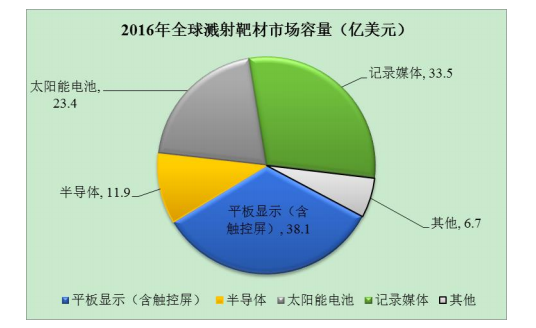 濺射靶材企業(yè)上市及行業(yè)分析